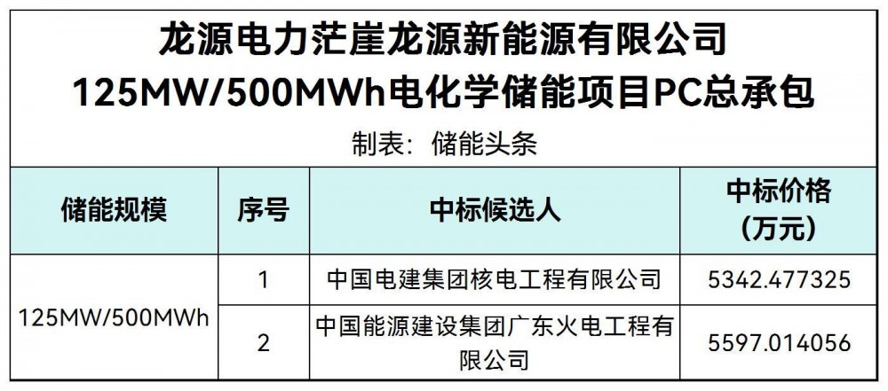 中标 | 龙源电力125MW/500MWh电化学储能项目PC总承包中标候选人公示