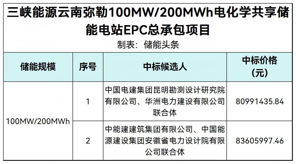 中标 | 三峡能源云南弥勒100MW/200MWh电化学共享储能电站EPC总承包项目中标候选人公示