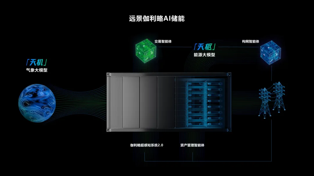 远景发布伽利略AI储能，“物理人工智能”驱动能源系统代际革命
