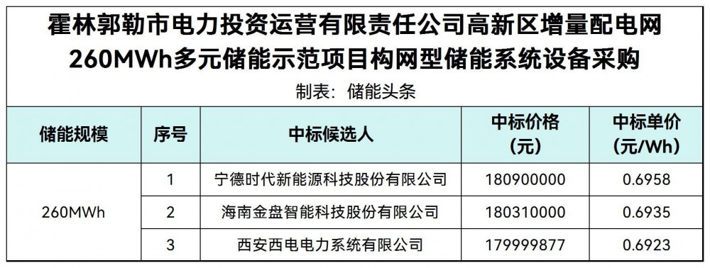中标 | 0.6923~0.6958元/Wh！宁德时代、金盘科技、西电电力入围内蒙古260MWh构网型储能设备采购