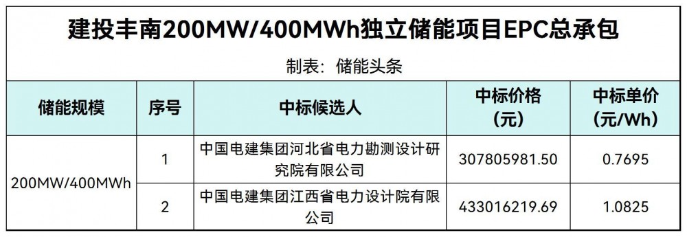 中标 | 0.7695~1.0825元/Wh！建投丰南200MW/400MWh独立储能项目EPC中标候选人公示