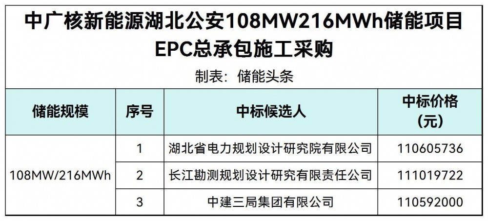 中标 | 中广核新能源湖北108MW/216MWh储能项目EPC中标候选人公示