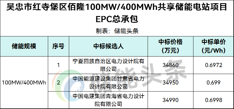 中标 | 0.6972~0.6998元/Wh！宁夏吴忠市100MW/400MWh共享储能项目EPC中标候选人公示