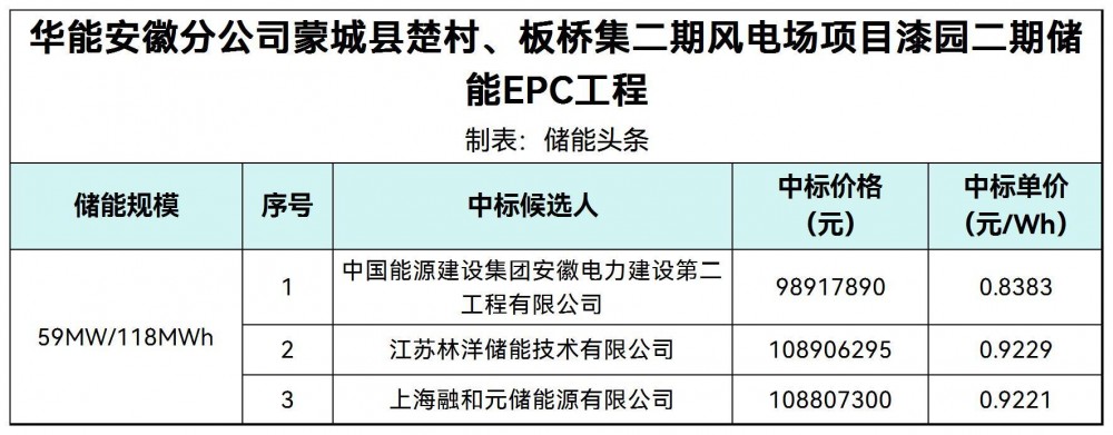 中标 | 0.8383~0.9229元/Wh！安徽蒙城县楚村、板桥集二期风电场项目漆园二期储能EPC工程中标候选人公示