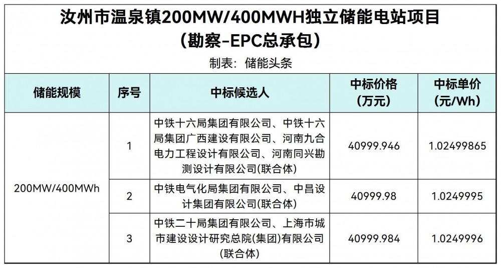 中标 | 1.025元/Wh！河南汝州市温泉镇200MW/400MWH独立储能EPC工程中标候选人公示