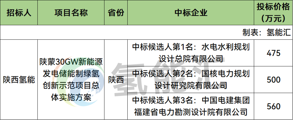 中标 | 最低475万元！水电总院预中标陕蒙30GW绿氢项目！