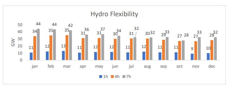 到2029年，储能将使巴西电力系统成本降低16%