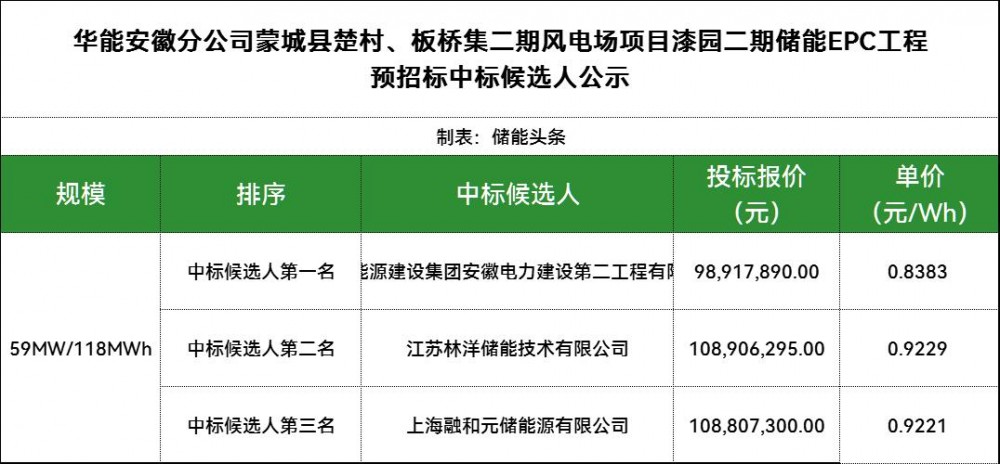 中国能建安徽电建二公司、林洋储能、融和元储入围华能安徽59MW/118MWh储能EPC招标