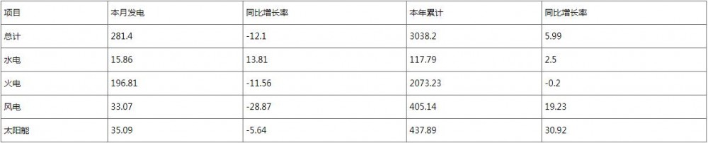 2025年9月河南省储能装机281万千瓦，占比1.73%