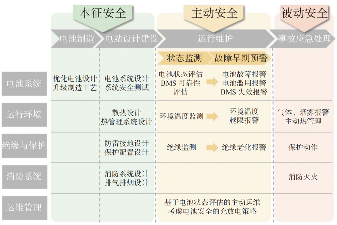 锂电池储能电站安全风险预警技术及工程应用综述