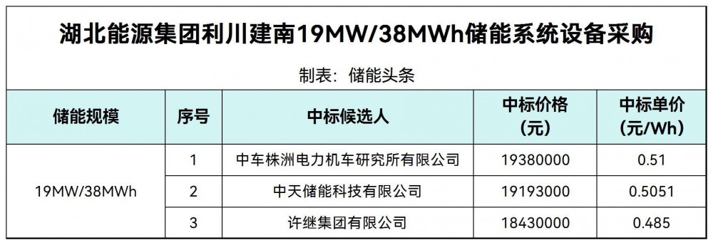 中标 | 0.485~0.51元/Wh！中车株洲所、中天储能、许继入围湖北能源集团利川建南19MW/38MWh储能系统设备采购