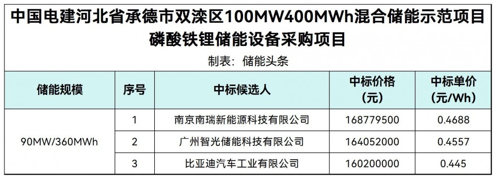 中标 | 0.445~0.469元/Wh！中国电建河北承德90MW/360MWh构网型储能设备采购中标候选人公示