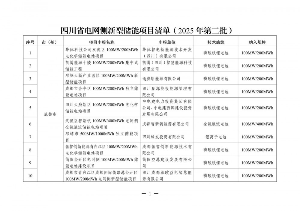 35个项目，3.45GW/7.425GWh！四川发布第二批电网侧新型储能项目清单