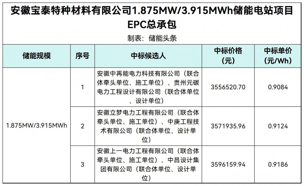 中标 | 0.9084~0.9186元/Wh！安徽宝泰特种材料有限公司1.875MW/3.915MWh储能电站项目EPC中标候选人公示