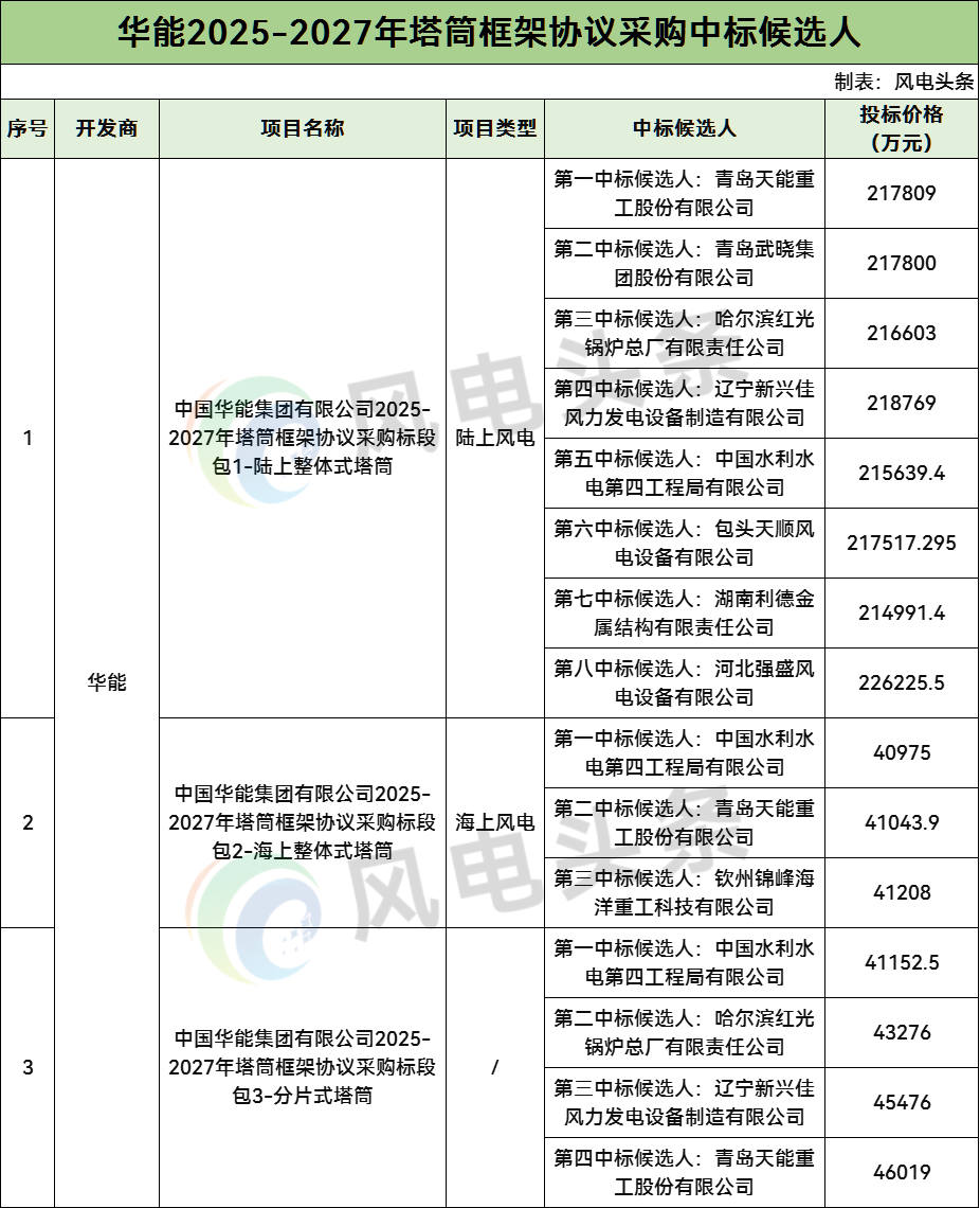 中标 | 含陆上、海上、分片式塔筒！华能2025-2027年塔筒框采候选人公示