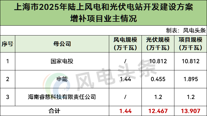 涉及国家电投、申能等！上海调整2025年风光建设方案：新增7个项目，1个项目移出
