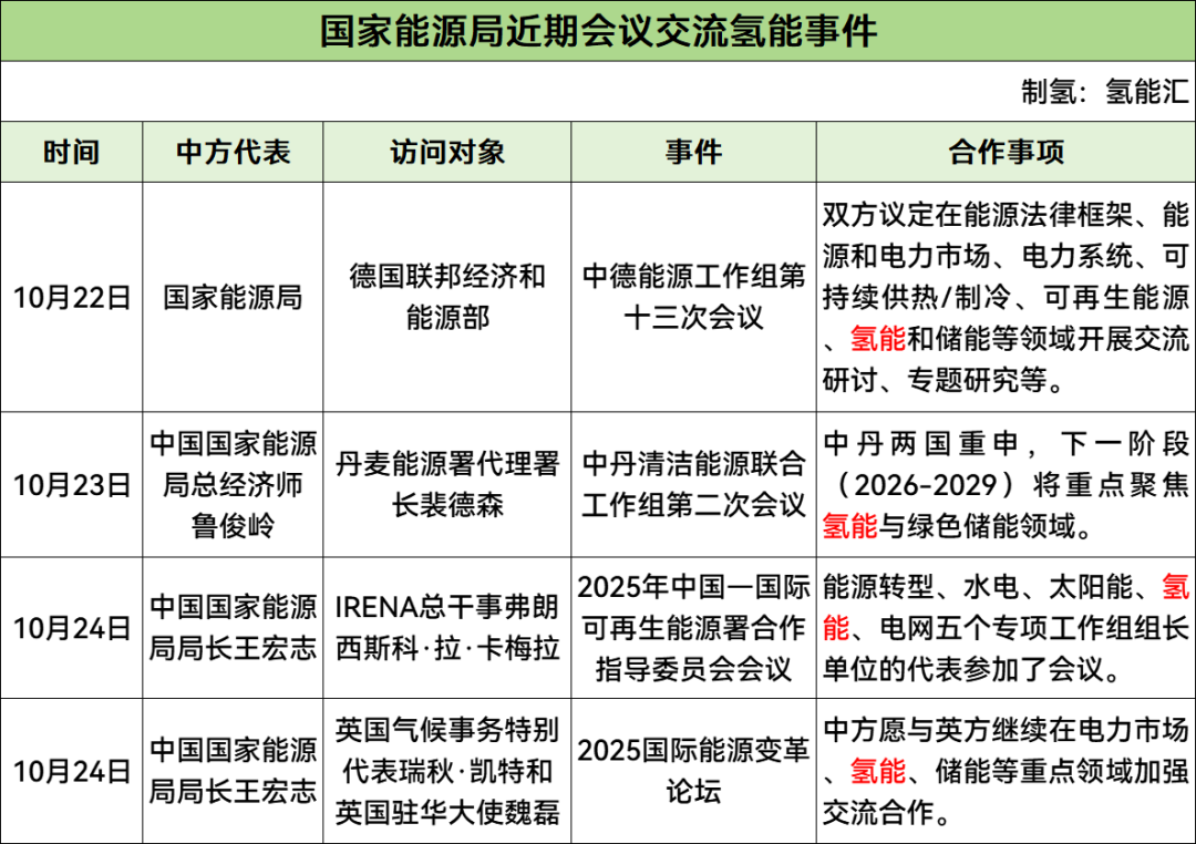 重磅！氢能成焦点！国家能源局与德国、丹麦、英国、IRENA会谈