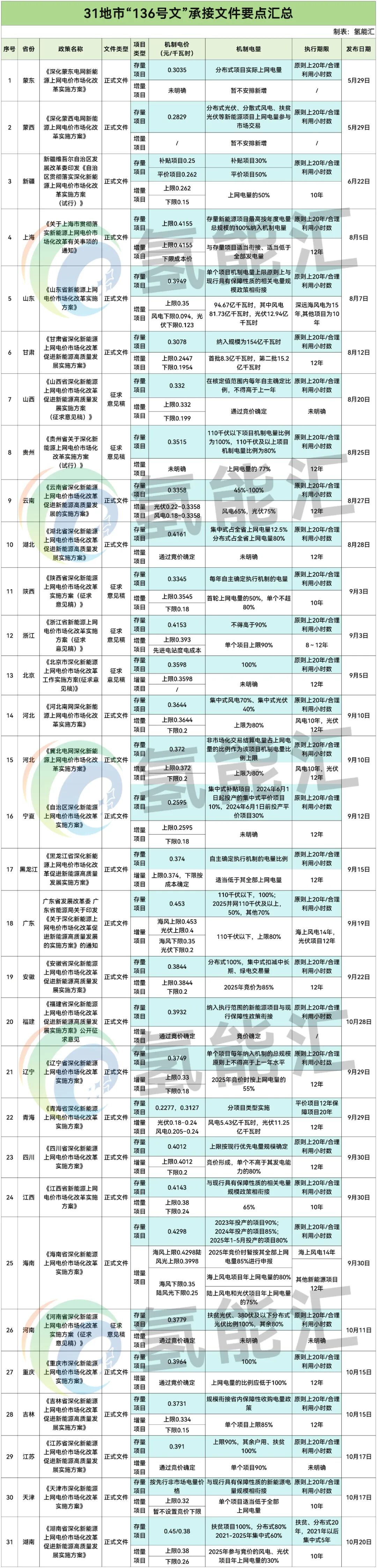 “136号文”如何重塑氢能赛道？31地电价机制全解析
