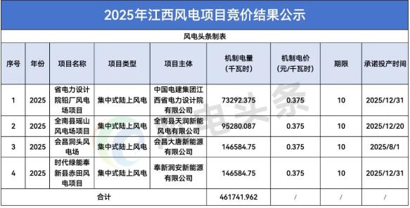 风电0.375元/度，光伏0.33元/度！433个项目入围！江西“136号文”竞价结果出炉！