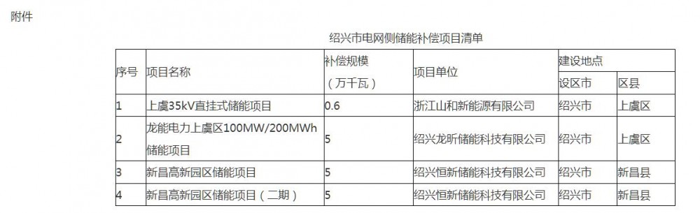 浙江绍兴市电网侧新型储能容量补偿项目清单公示