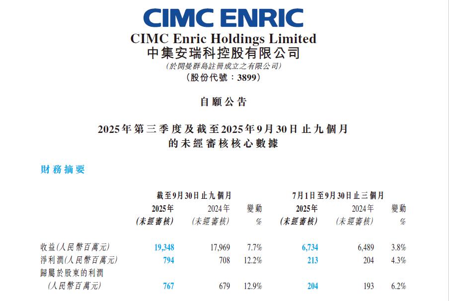 中集安瑞科2025年前三季度归母净利人民币7.7亿元，绿色甲醇工厂第四季度投产