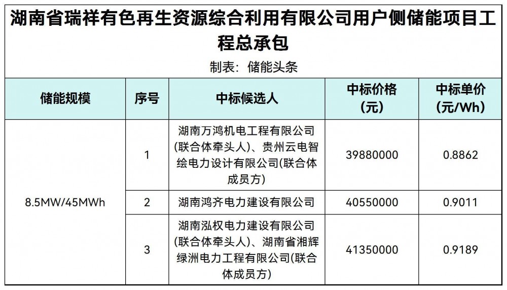 中标 | 0.8862~0.9189元/Wh！湖南8.5MW/45MWh用户侧储能项目工程总承包中标候选人公示