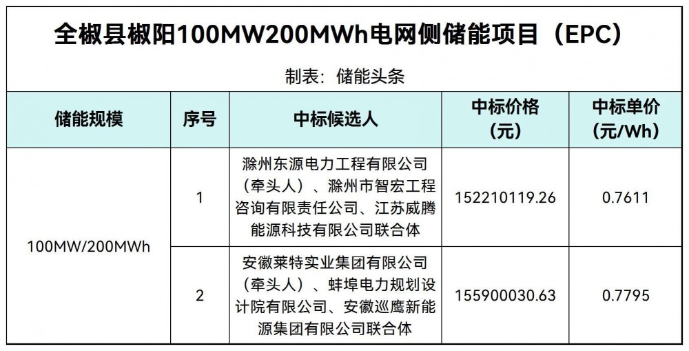 中标 | 0.7611~0.7795元/Wh！安徽省滁州市全椒县椒阳100MW200MWh电网侧储能项目（EPC）中标候选人公示
