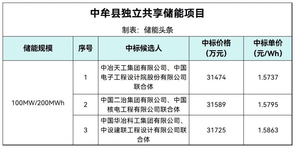 中标 | 1.5737-1.5863元/Wh！河南中牟县100MW/200MWh独立共享储能项目EPC中标候选人公示