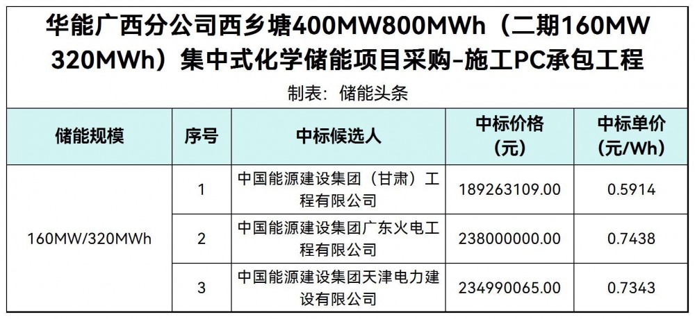 中标 | 0.5914-0.7438元/Wh！华能广西160MW/320MWh储能项目EPC中标候选人公示