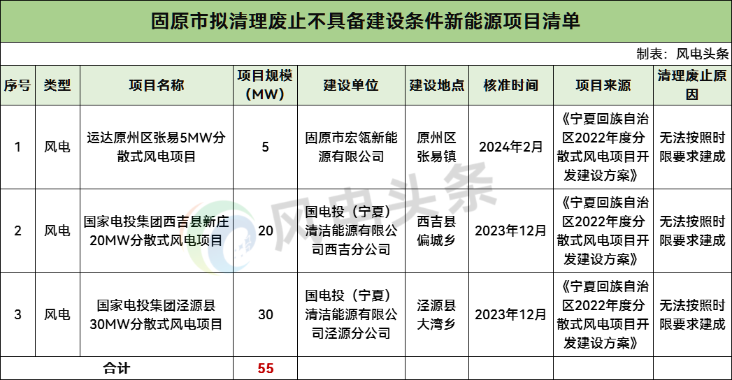 未按时建成！宁夏固原市废止55MW风电项目