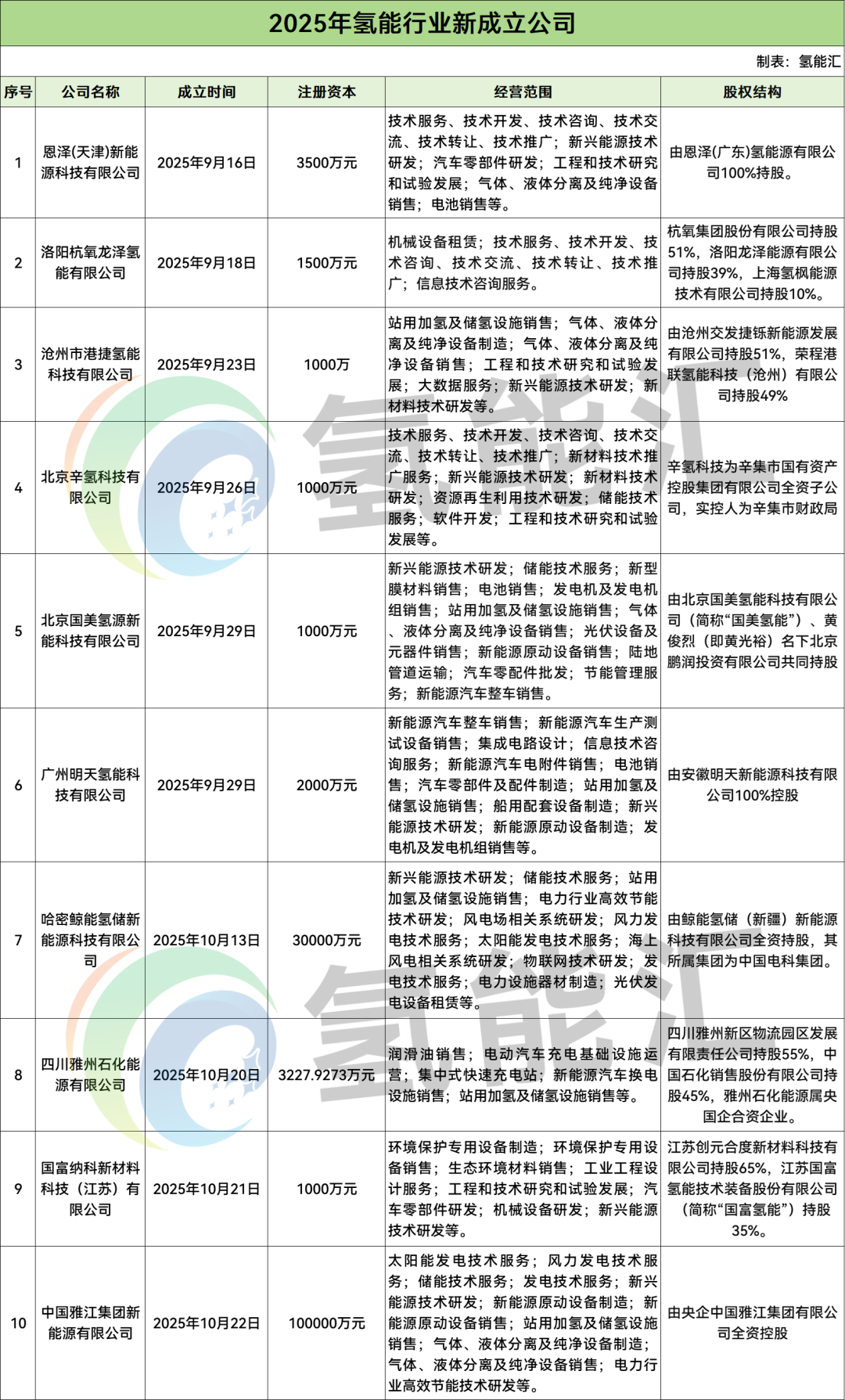 央国企领跑氢能赛道！10家氢能新公司成立