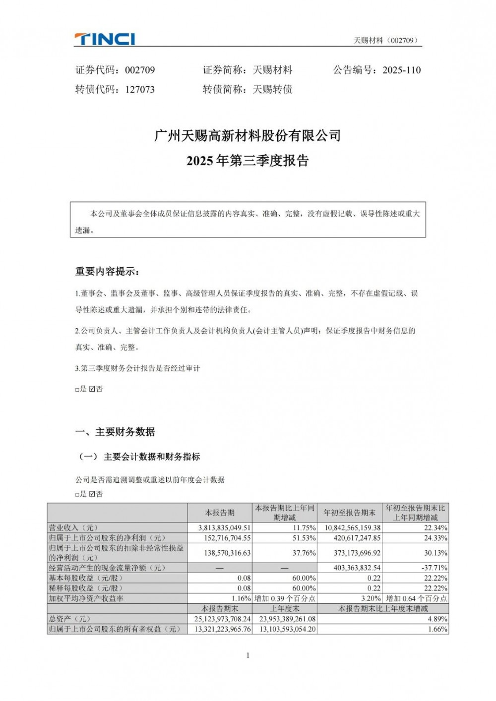 天赐材料2025年前三季度净利润4.21亿元 同比增长24.33%