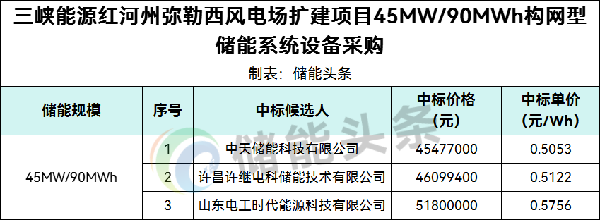 0.5053~0.5756元/Wh！中天储能/许继电科/山东电工时代入围三峡能源45MW/90MWh构网型储能系统设备采购