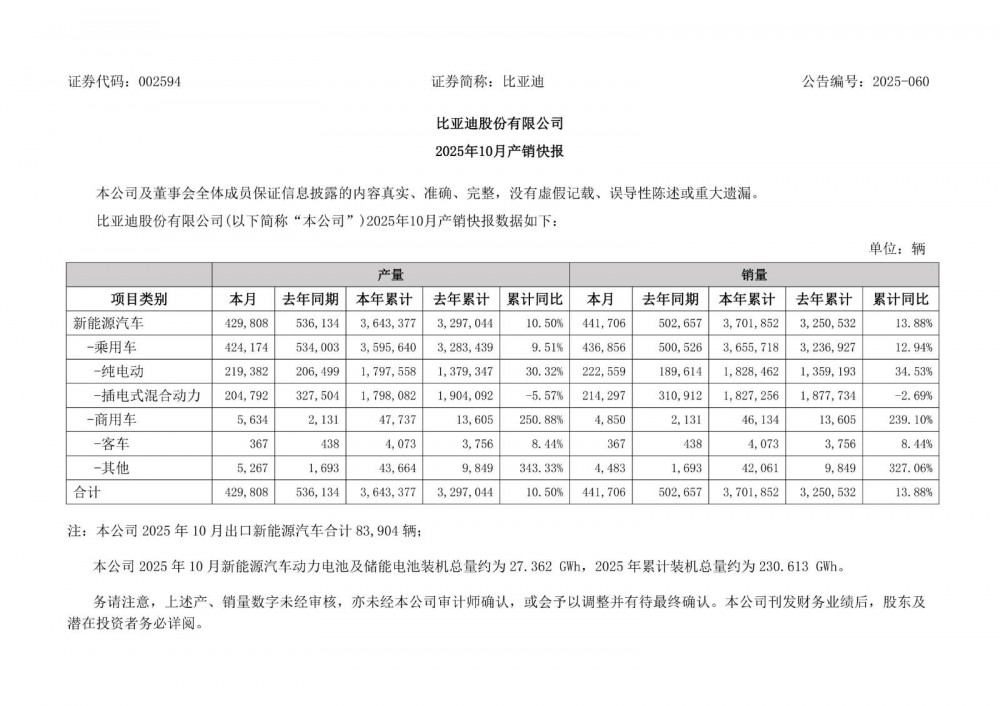 比亚迪2025年10月新能源汽车动力电池及储能电池装机总量为27.362GWh