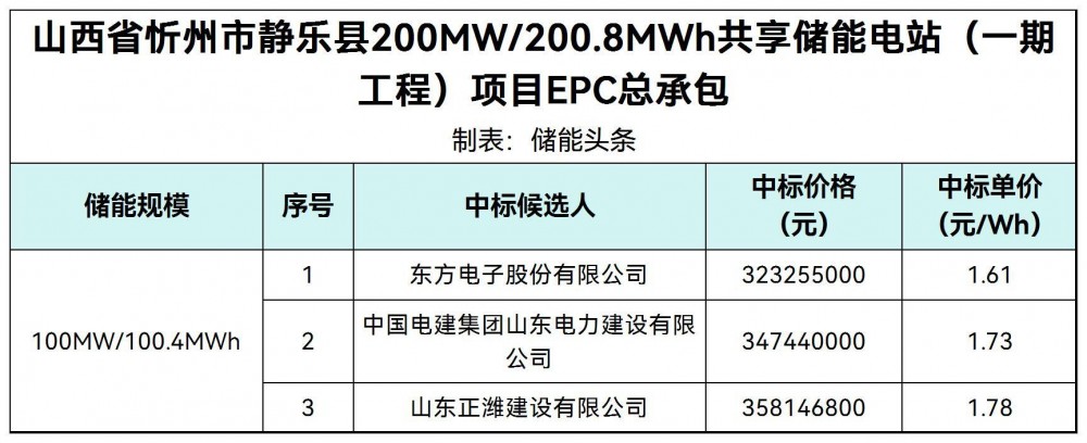 中标 | 1.61~1.78元/Wh！山西200MW/200.8MWh共享储能EPC中标候选公示