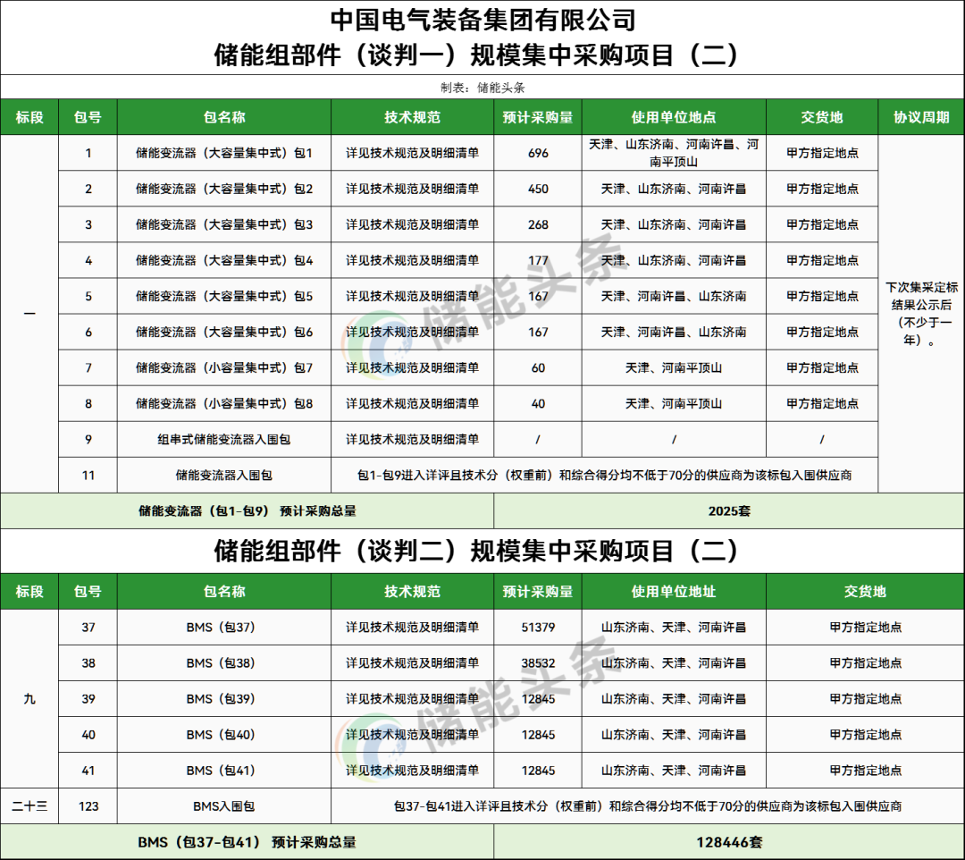 大订单！中国电气装备储能部件集采