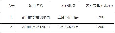 2400MW！江西省抽水蓄能电站投资主体优选公告