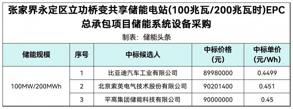 中标 | 0.4499~0.451元/Wh！湖南张家界100MW/200MWh储能系统设备采购成交候选人公示