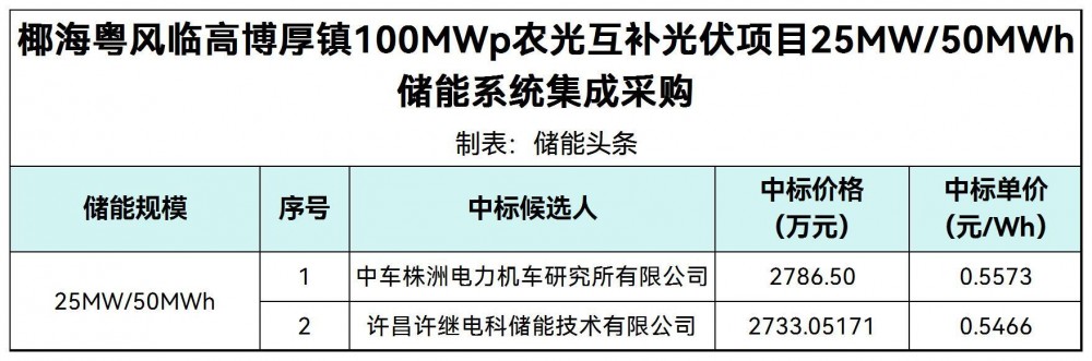中标 | 0.5466~0.5573元/Wh！中车株洲所、许继电科入围海南临高光伏项目25MW/50MWh储能系统集成采购