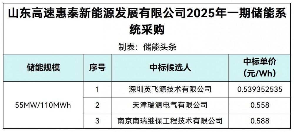 中标 | 0.539~0.588元/Wh！山东高速2025年55MW/110MWh储能系统采购中标候选结果公示