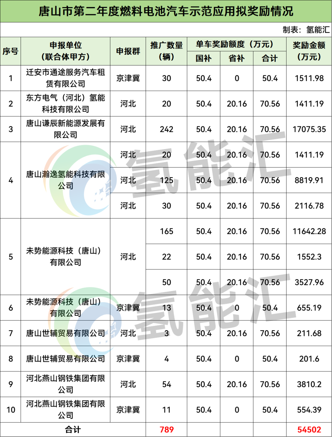 789辆氢车、补贴5.45亿！河北唐山第二年度燃料电池汽车奖补资金分配计划公示