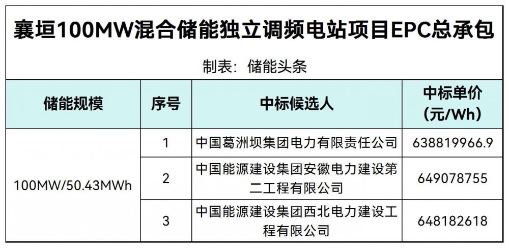 中标 | 山西长治100MW混合储能独立调频电站项目EPC中标候选人公示