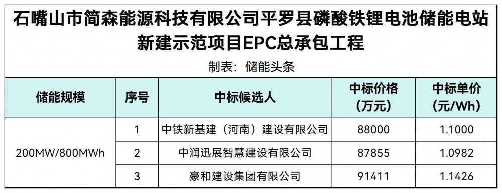 中标 | 1.0982~1.1426元/Wh！宁夏200MW/800MWh储能EPC中标候选公示