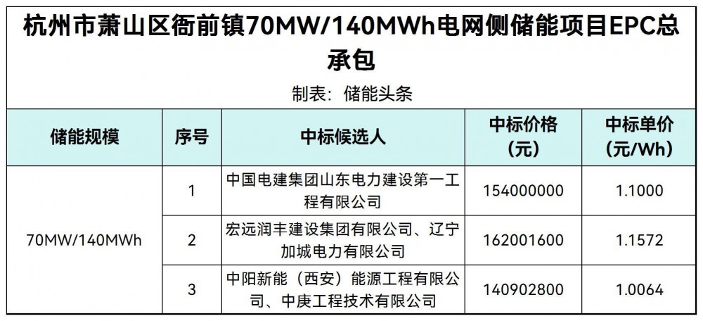中标 | 1.0064~1.1572元/Wh！浙江杭州市萧山区衙前镇70MW/140MWh电网侧储能项目EPC中标候选人公示