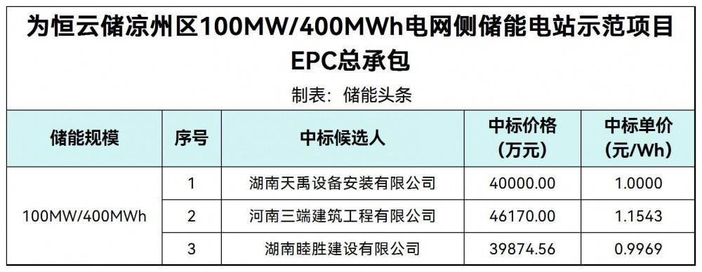 中标 | 0.9969~1.1543元/Wh！甘肃武威100MW/400MWh电网侧储能电站EPC中标候选人公示
