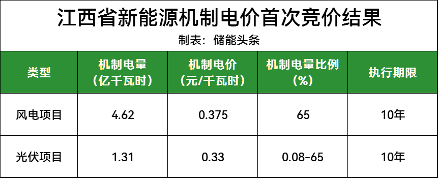 江西新能源机制电价首次竞价结果：风电0.375元/kWh、光伏0.330元/kWh