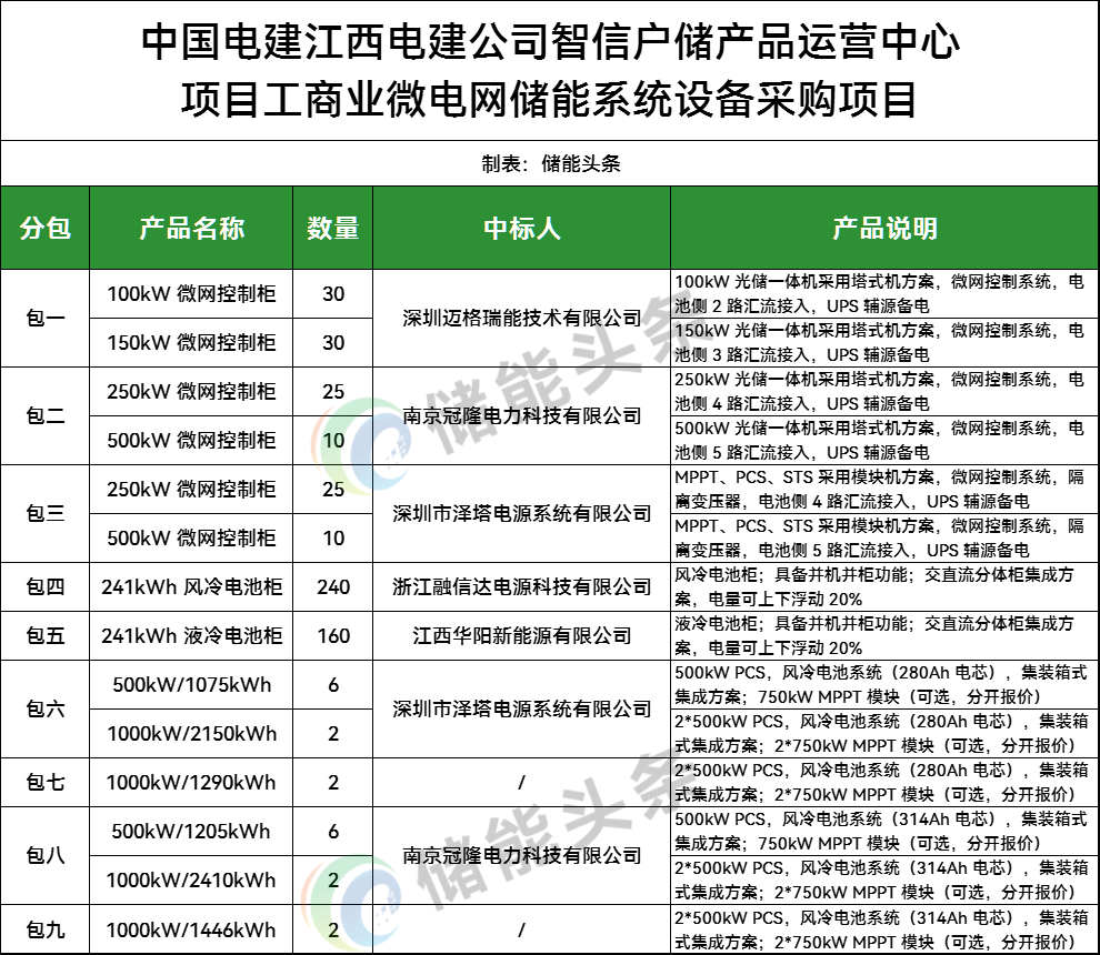 迈格瑞能、冠隆电力、泽塔电源、融信达、华阳新能源中标！中国电建江西电建工商业储能系统设备采购