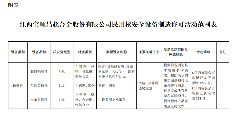 江西宝顺昌超合金获民用核安全设备制造许可