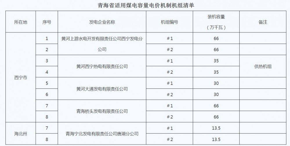 青海省能源局关于新投运煤电机组适用煤电容量电价机制认定情况的公示