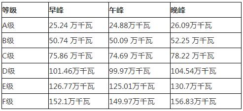 浙江萧山区：进一步拓展用户侧储能、挖潜充电负荷削峰能力参与虚拟电厂